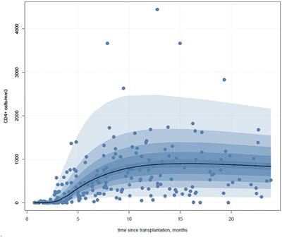 Bayesian Modeling Immune Reconstitution Apply to CD34+ Selected Stem Cell Transplantation for Severe Combined Immunodeficiency